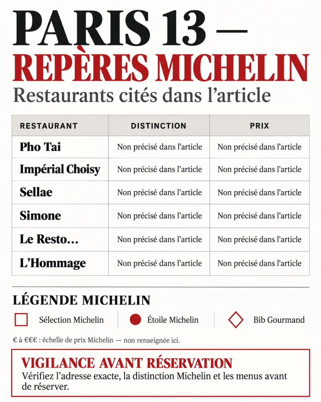 Infographie pour comparer les restaurants Paris 13 Michelin, leurs niveaux de prix et les distinctions du Guide Michelin