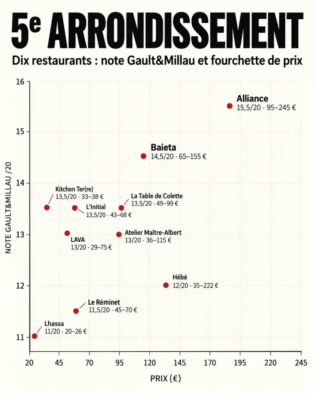 Infographie des restaurants du 5e arrondissement selon la note Gault&Millau et le budget