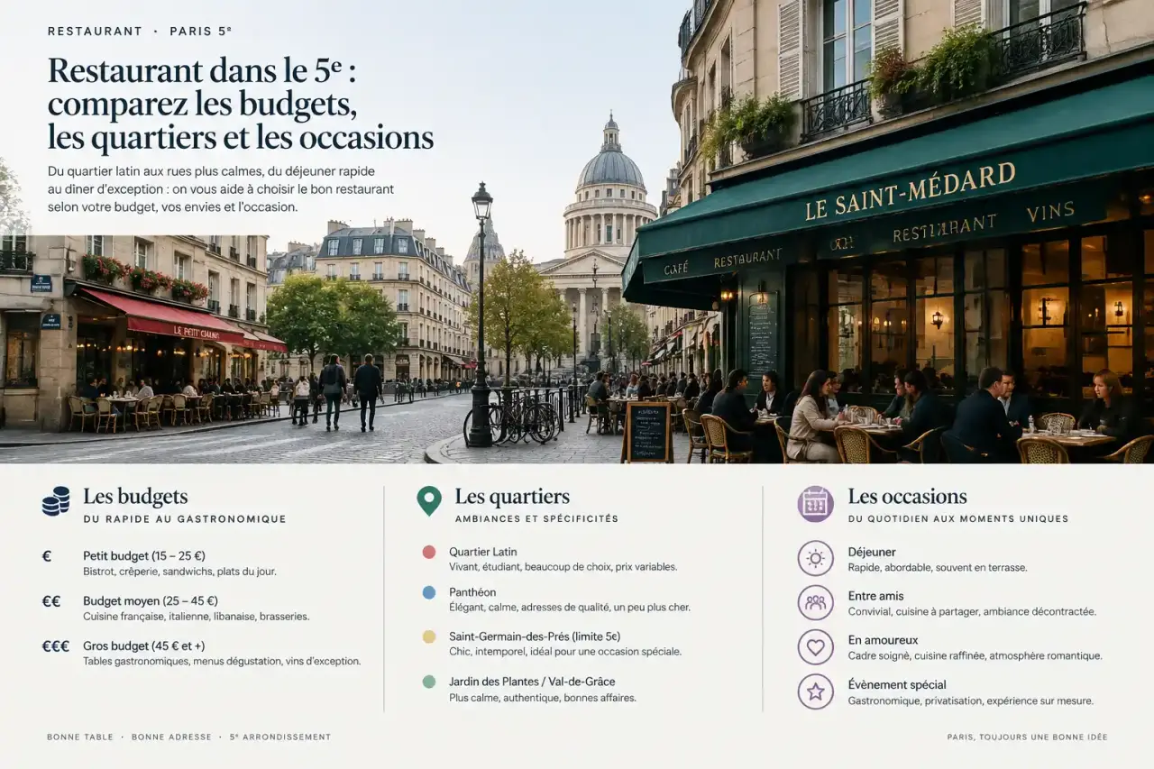 Restaurant dans le 5e : comparez les budgets, les quartiers et les occasions